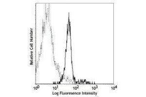 Flow Cytometry (FACS) image for anti-Tumor Necrosis Factor Receptor Superfamily, Member 1A (TNFRSF1A) antibody (PE) (ABIN2662980) (TNFRSF1A antibody  (PE))