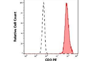 Flow Cytometry (FACS) image for anti-CD3 (CD3) antibody (PE) (ABIN94062)
