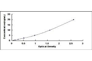 Typical standard curve (CASR ELISA Kit)