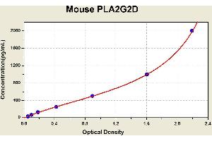 Diagramm of the ELISA kit to detect Mouse PLA2G2Dwith the optical density on the x-axis and the concentration on the y-axis. (PLA2G2D ELISA Kit)