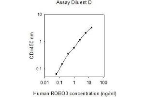 ELISA image for Roundabout, Axon Guidance Receptor, Homolog 3 (ROBO3) ELISA Kit (ABIN4884368) (ROBO3 ELISA Kit)