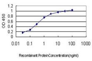 ELISA image for anti-Suppressor of Cytokine Signaling 5 (SOCS5) (AA 1-110) antibody (ABIN599092) (SOCS5 antibody  (AA 1-110))