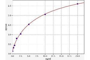 Typical standard curve (NOS2 ELISA Kit)