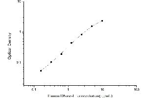 Typical standard curve (DNASE1 ELISA Kit)