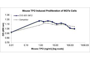 SDS-PAGE (SDS) image for Thrombopoietin (THPO) protein (ABIN6700705)
