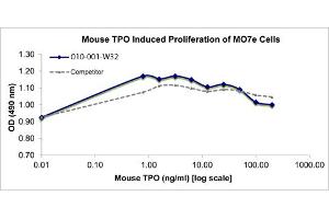 SDS-PAGE of Mouse Thrombopoietin Recombinant Protein Bioactivity of Mouse Thrombopoietin Recombinant Protein.