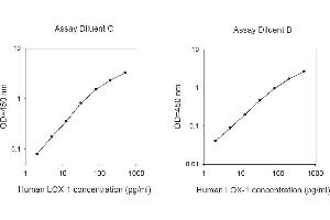 ELISA image for Oxidized Low Density Lipoprotein (Lectin-Like) Receptor 1 (OLR1) ELISA Kit (ABIN2703304)