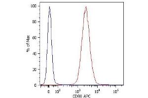 Surface staining of RAJI human Burkitt lymphoma cell line with anti-human CD80 (MEM-233) APC. (CD80 antibody  (Extracellular Domain) (PE))
