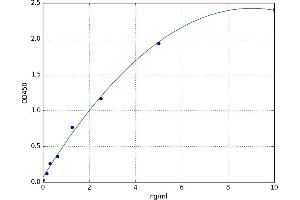 A typical standard curve
