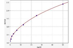 Typical standard curve (CPA3 ELISA Kit)