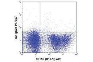 Flow Cytometry (FACS) image for anti-Mast/stem Cell Growth Factor Receptor (KIT) antibody (PE-Cy7) (ABIN2659419) (KIT antibody  (PE-Cy7))