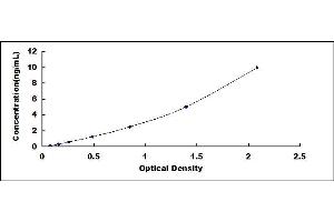 Typical standard curve (MYOZ2 ELISA Kit)