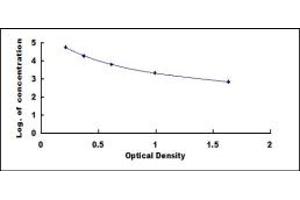 Typical standard curve (Hepcidin ELISA Kit)