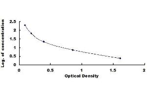 Typical standard curve (Salusin alpha ELISA Kit)