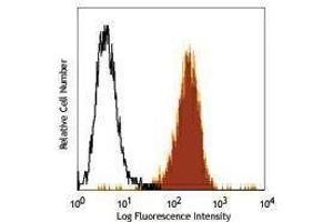 Flow Cytometry (FACS) image for anti-ATP-Binding Cassette, Sub-Family B (MDR/TAP), Member 1 (ABCB1) antibody (PE) (ABIN2662557) (ABCB1 antibody  (PE))