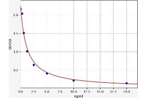 Typical standard curve (Testosterone ELISA Kit)