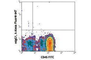 Flow Cytometry (FACS) image for anti-CD34 (CD34) antibody (Alexa Fluor 647) (ABIN2657762) (CD34 antibody  (Alexa Fluor 647))