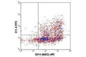 Flow Cytometry (FACS) image for anti-IL-12/IL-23 p40 antibody (FITC) (ABIN2661936) (IL-12/IL-23 p40 antibody  (FITC))