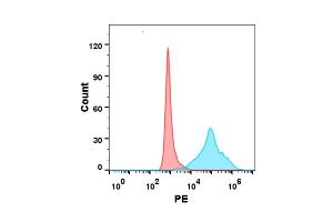 Flow Cytometry (FACS) image for B and T Lymphocyte Associated (BTLA) (AA 31-150) protein (His tag) (ABIN7092696)