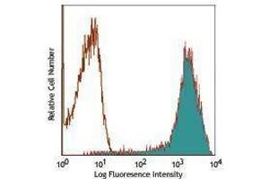 Flow Cytometry (FACS) image for anti-CD90/CD90.1 antibody (Alexa Fluor 647) (ABIN2657875) (CD90/CD90.1 antibody (Alexa Fluor 647))