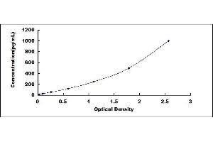 Typical standard curve (IL-34 ELISA Kit)