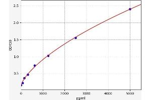 Typical standard curve (NPS ELISA Kit)