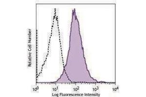 Flow Cytometry (FACS) image for anti-CD274 (PD-L1) antibody (ABIN2664482) (PD-L1 antibody)