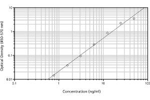 Enzyme Immunoassay (EIA) image for Complement Fragment 3a (C3a) protein (ABIN1305058) (C3a Protein)