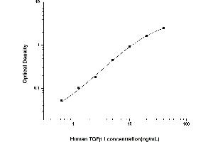 Typical standard curve (TGFBI ELISA Kit)