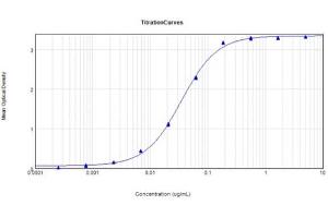 ELISA Results of Rabbit Anti-Mouse IgG F(ab')2 Antibody tested against purified Mouse IgG F(ab')2.