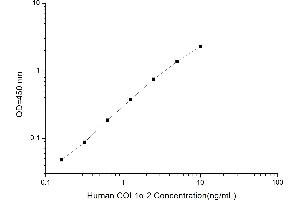 Typical standard curve (COL1A2 ELISA Kit)