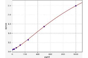 Typical standard curve (Peptide YY, 2 (Pseudogene) (PYY2) ELISA Kit)