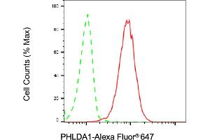Flow cytometric analysis of PHLDA1 expression in HT- cells using PHLDA1 antibody (ABIN7799853), 1:2,000).