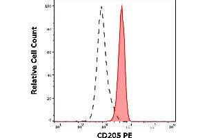 Separation of human monocytes (red-filled) from CD205 negative lymphocytes (black-dashed) in flow cytometry analysis (surface staining) of human peripheral whole blood stained using anti-human CD205 (HD30) PE antibody (10 μL reagent / 100 μL of peripheral whole blood). (LY75/DEC-205 antibody  (PE))