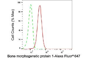 Flow cytometric analysis of Bone morphogenetic protein 1 expression in C2C12 cells using Bone morphogenetic protein 1 antibody (ABIN7797774), 1:2,000). (BMP1 antibody)