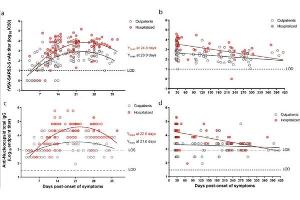 Longitudinal dynamics of neutralizing and anti-N antibody responses to SARS-CoV-2 infection from outpatient and hospitalized individuals. (Goat anti-Mouse IgG Antibody (HRP))