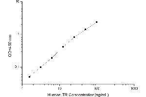 Typical standard curve (Targeted Ribonuclease ELISA Kit)