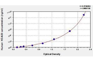 Typical standard curve (HDAC9 ELISA Kit)