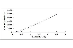 Typical standard curve (MYL2 ELISA Kit)