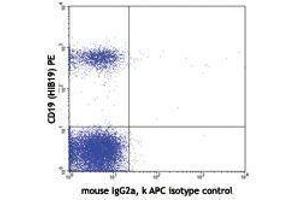 Flow Cytometry (FACS) image for anti-B and T Lymphocyte Associated (BTLA) antibody (APC) (ABIN2658150) (BTLA antibody  (APC))