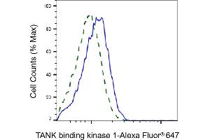 Validation of TANK binding kinase 1 knockdown using flow cytometry.