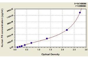 Typical standard curve (CX3CL1 ELISA Kit)