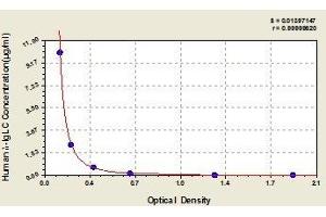 Typical standard curve (Ig ELISA Kit)