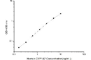 Typical standard curve (CYP1A2 ELISA Kit)