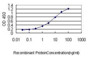 ELISA image for anti-Family with Sequence Similarity 84, Member A (FAM84A) (AA 1-293) antibody (ABIN466272) (FAM84A antibody  (AA 1-293))