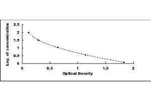 Typical standard curve (Albumin ELISA Kit)