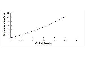 Typical standard curve (RBP1 ELISA Kit)