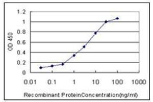ELISA image for anti-Glutathione S-Transferase alpha 1 (GSTA1) (AA 1-222) antibody (ABIN782405) (GSTA1 antibody  (AA 1-222))