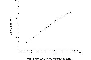 Typical standard curve (HLAG ELISA Kit)