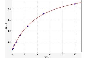 Typical standard curve (CHIA ELISA Kit)